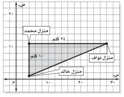 التمثيل البياني